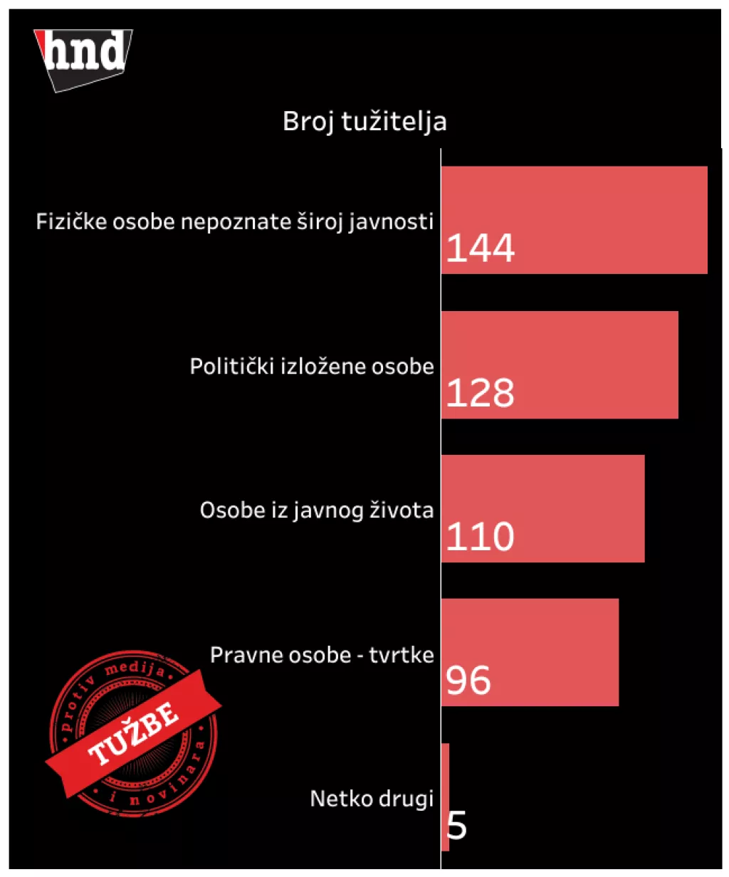 Broj tužitelja protiv novinara