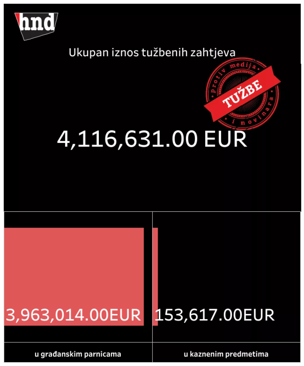 Vrijednost tužvi protiv novinara