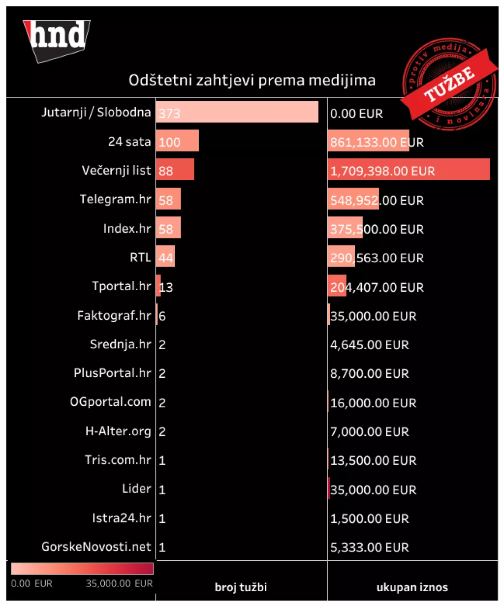 Od&scaron;tetni zahtjevi u tužbama protiv novinara