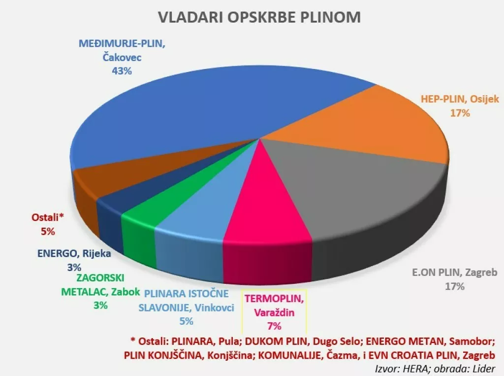 Novi plinski poredak - novi graf