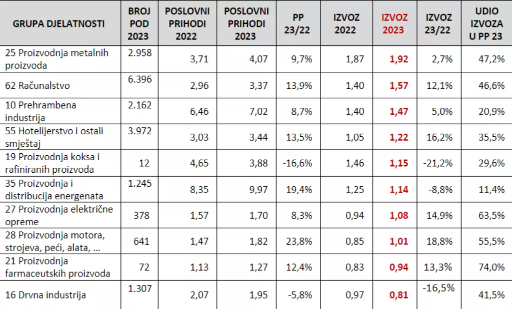 Nikola Nikšić - analiza izvoza 