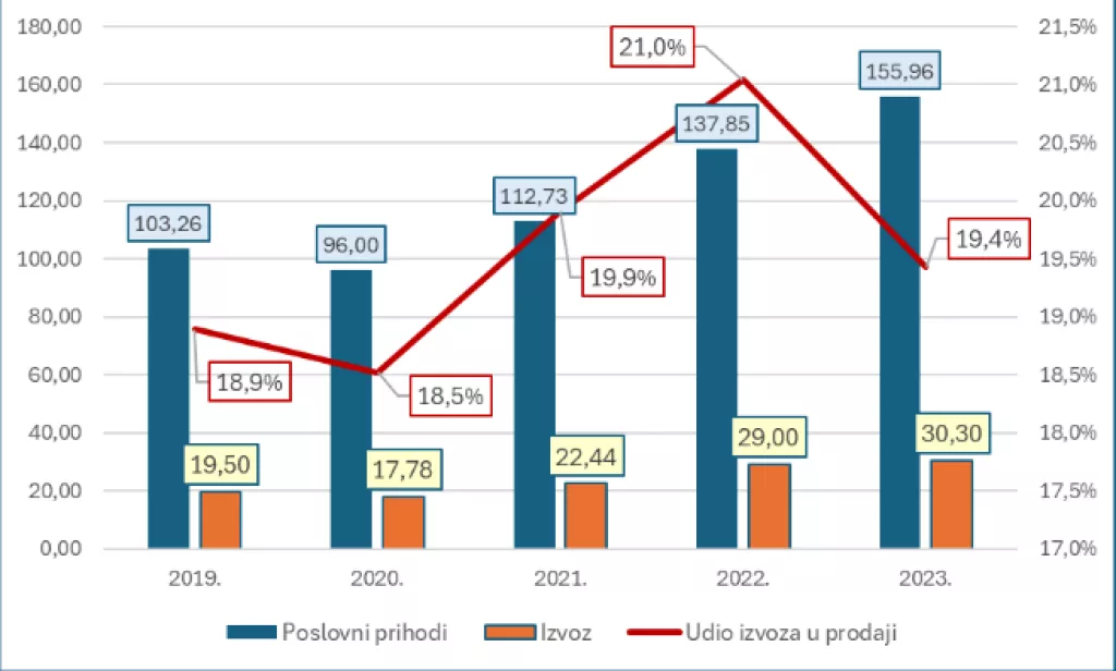 Nikola Nikšić - analiza izvoza 