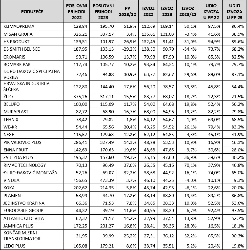 Nikola Nikšić - analiza izvoza 