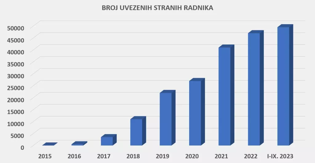 Broj stranih radnika kroz godine 
