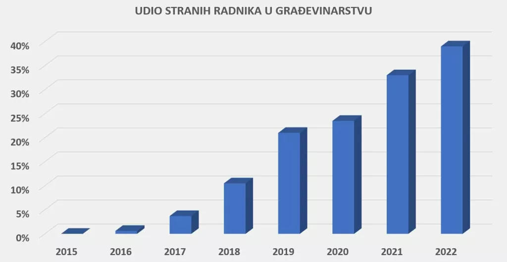 Strani radnici u građevini