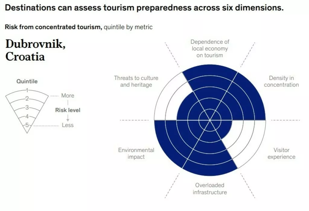 Dubrovnik turizam, McKinseyRizik od koncentriranog turizma