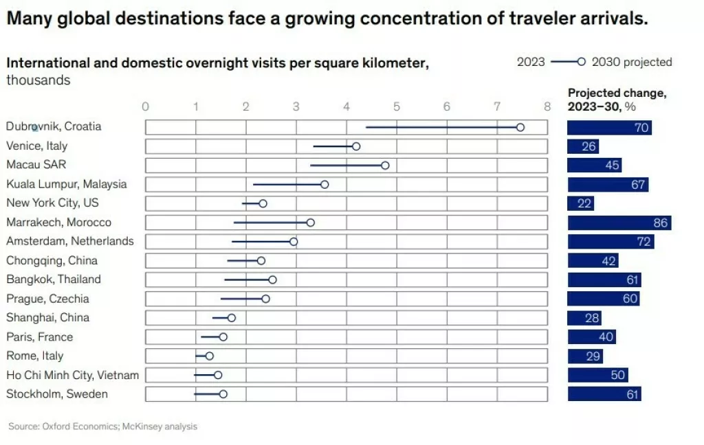 Dubrovnik turizam, McKinseyBroj međunarodnih i domaćih noćenja po kvadratnom kilometru