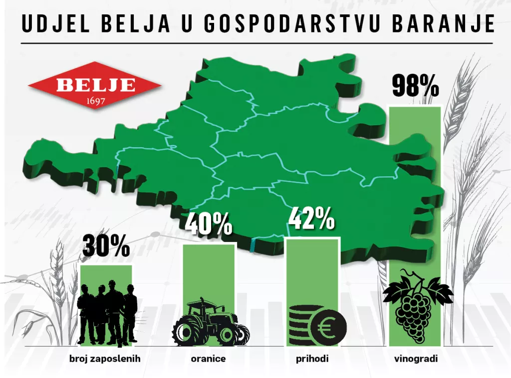 Udjel Belja u Baranji s brojkama