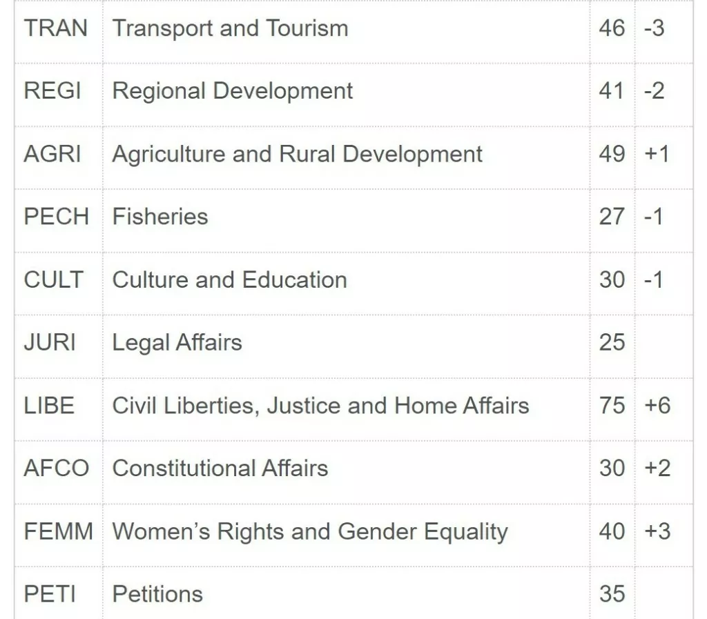 Odbori, Europski parlament, 2024