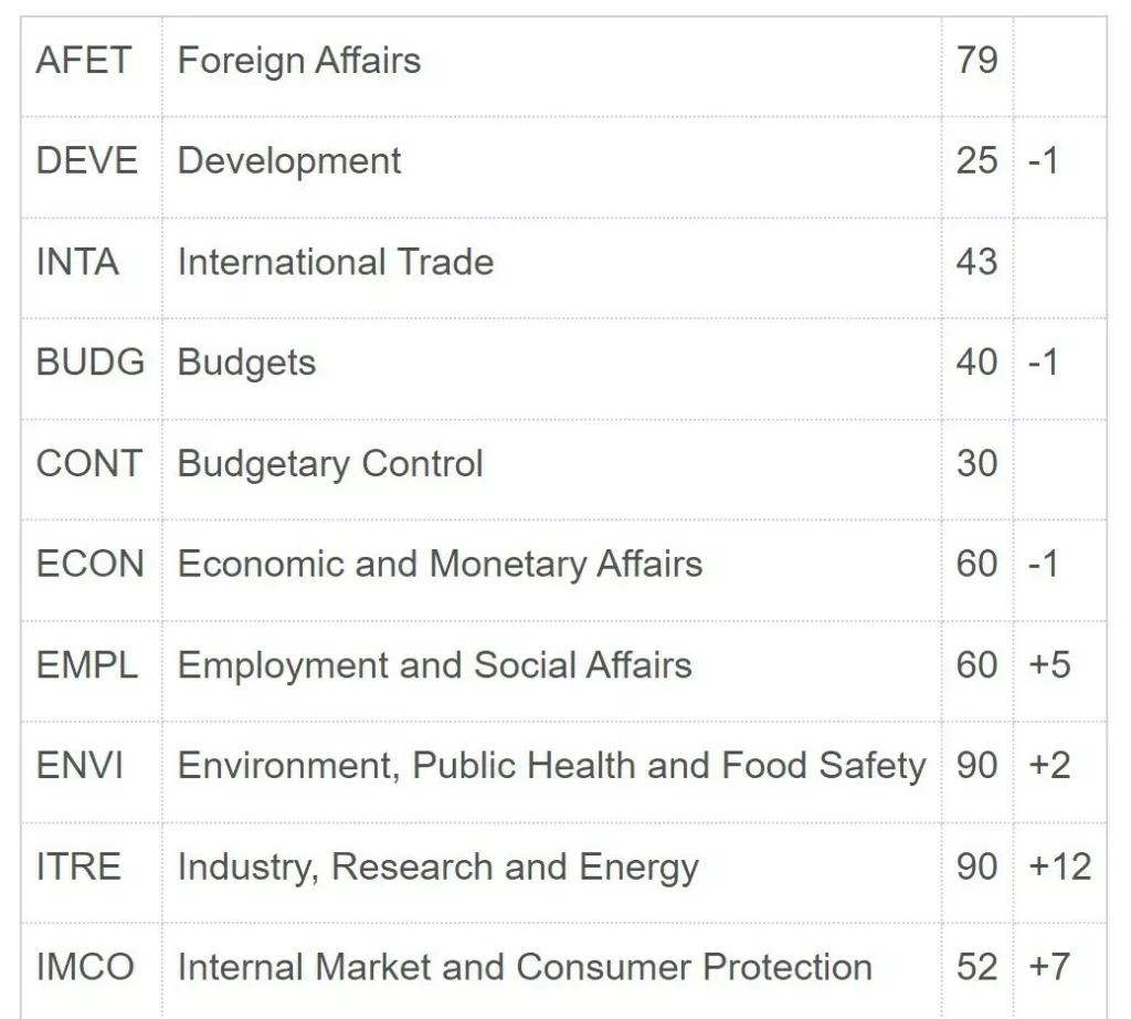 Odbori, Europski parlament, 2024