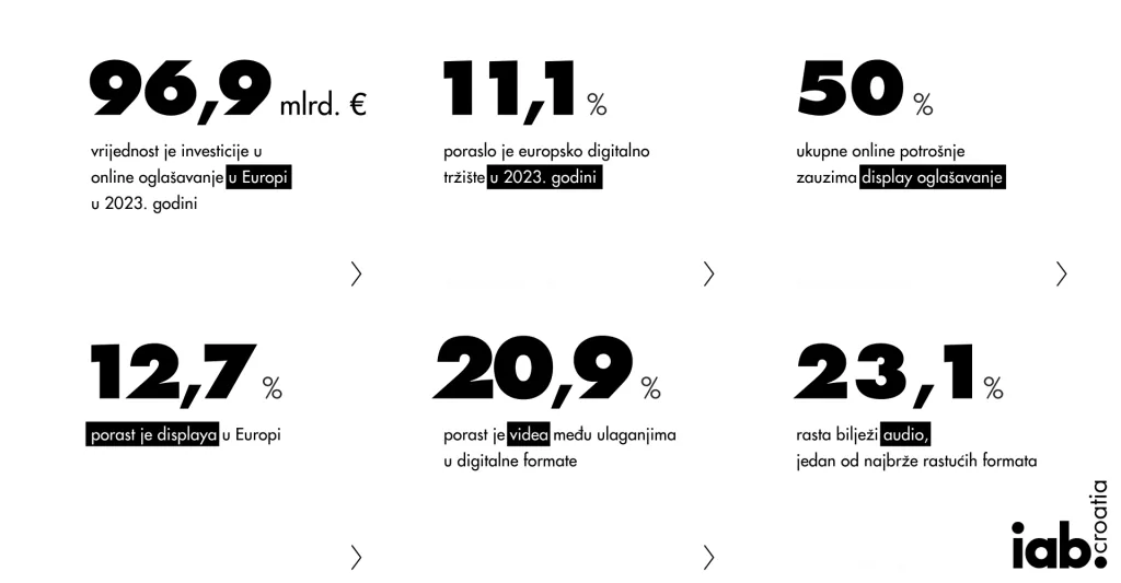 IAB analiza digitalnog ogla&scaron;avanja