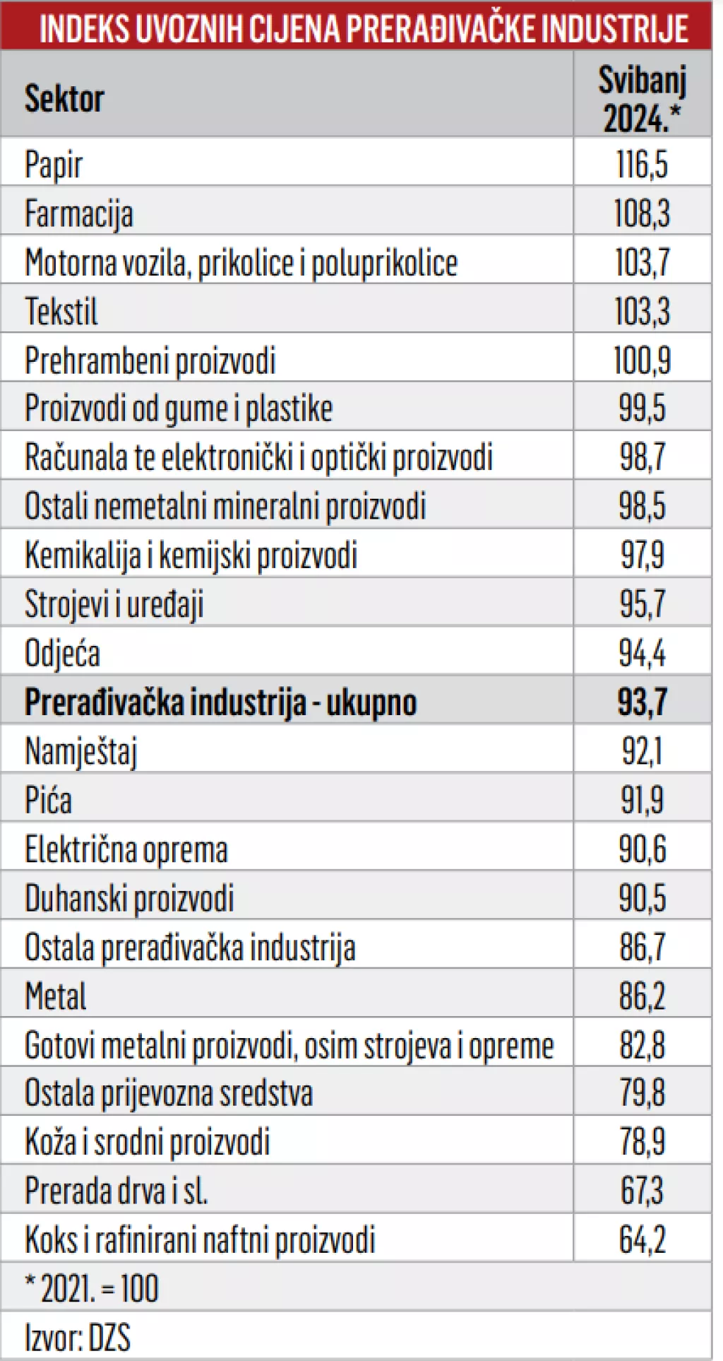 Indeks uvoznih cijena prerađivačke industrije 