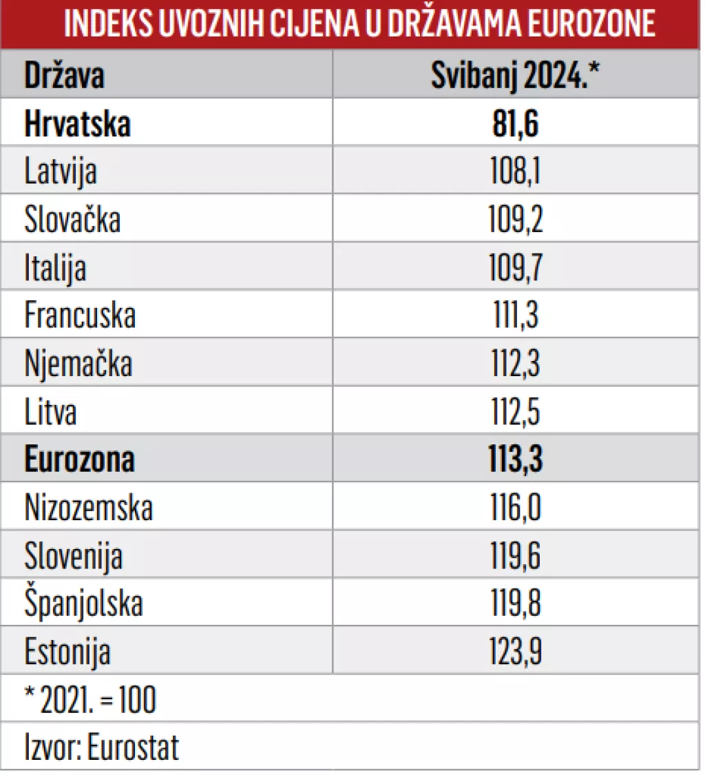 Indeks uvoznih cijena u državama eurozone 