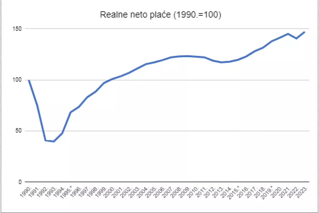 Napomene: Podaci o plaćama iskazani su prema obračunskom načelu, mjesec za koji je plaća isplaćena. Inflacija je do 1997. mjerena indeksom cijena na malo, a od 1998. indeksom potrošačkih cijena. Nominalne neto plaće su iz kuna preračunate u euro prema fisknom tečaju konverzije 1 EUR= 7,5345 HRK.