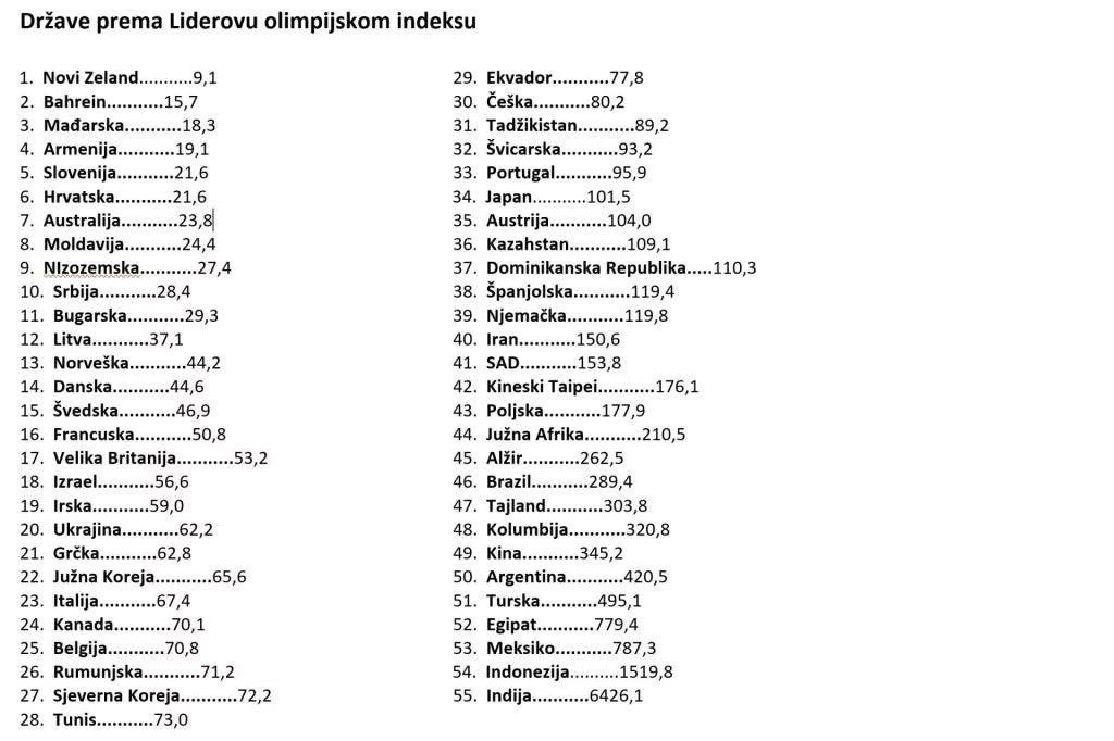 LIDEROV OLIMPIJSKI SPORTSKI INDEKS