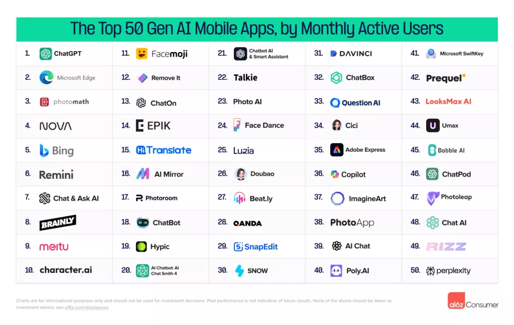Top 50 GenAI Mobile Apps