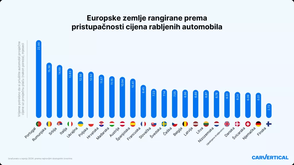 Europske zemlje rangirane prema pristupačnosti cijena rabljenih automobila
