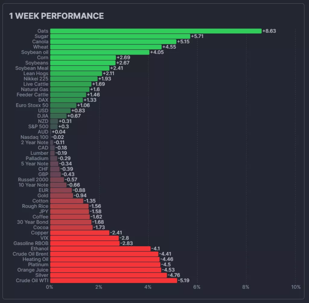 Tjedni pregled tržišta roba 