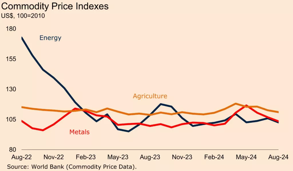 Cijene burzovnih roba