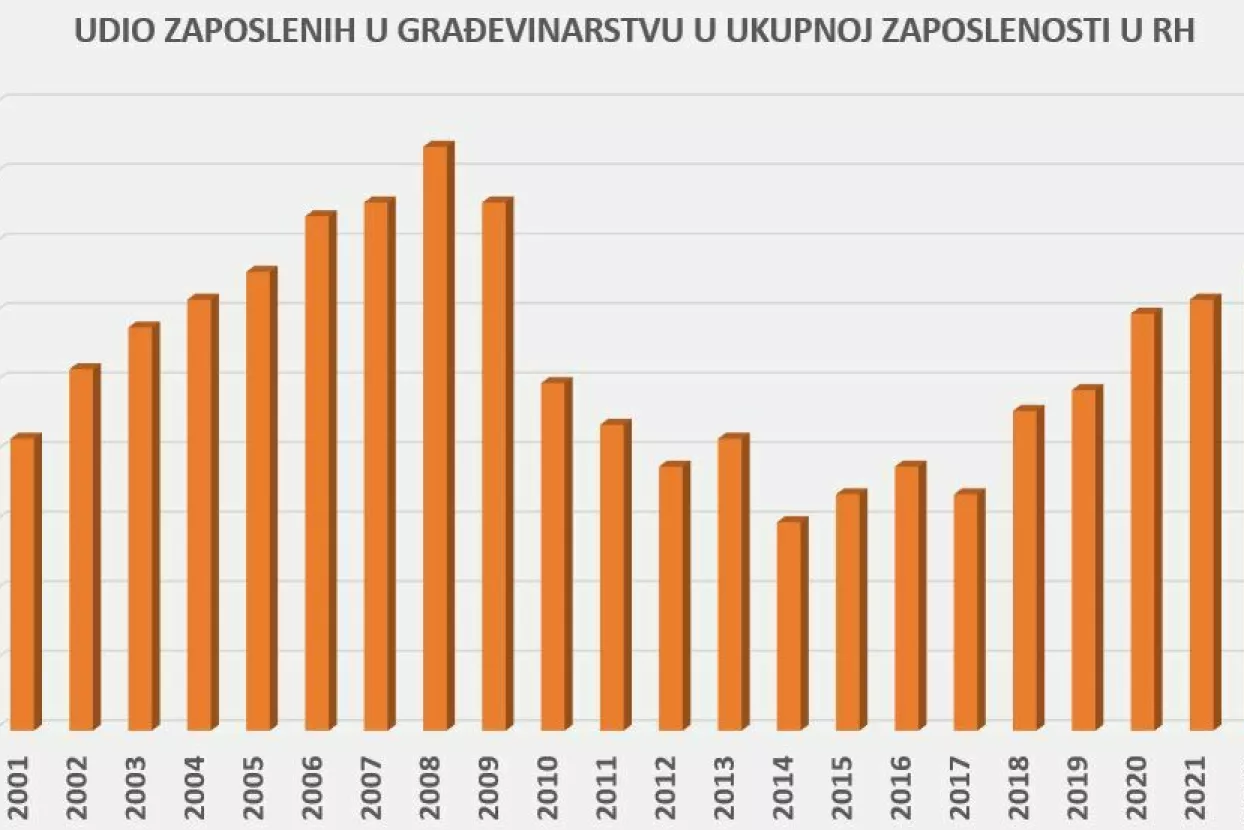 Udio zaposlenih u građevinarstvu