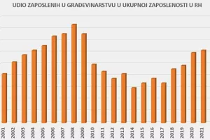 Udio zaposlenih u građevinarstvu