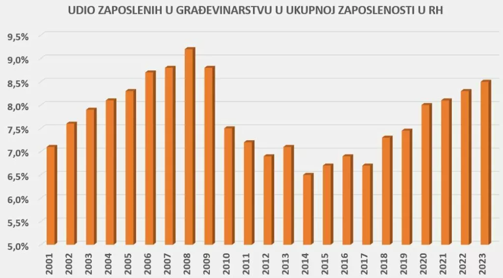Udio zaposlenih u građevinarstvu