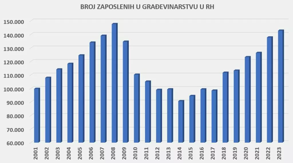 Broj zaposlenih u građevinarstvu u RH