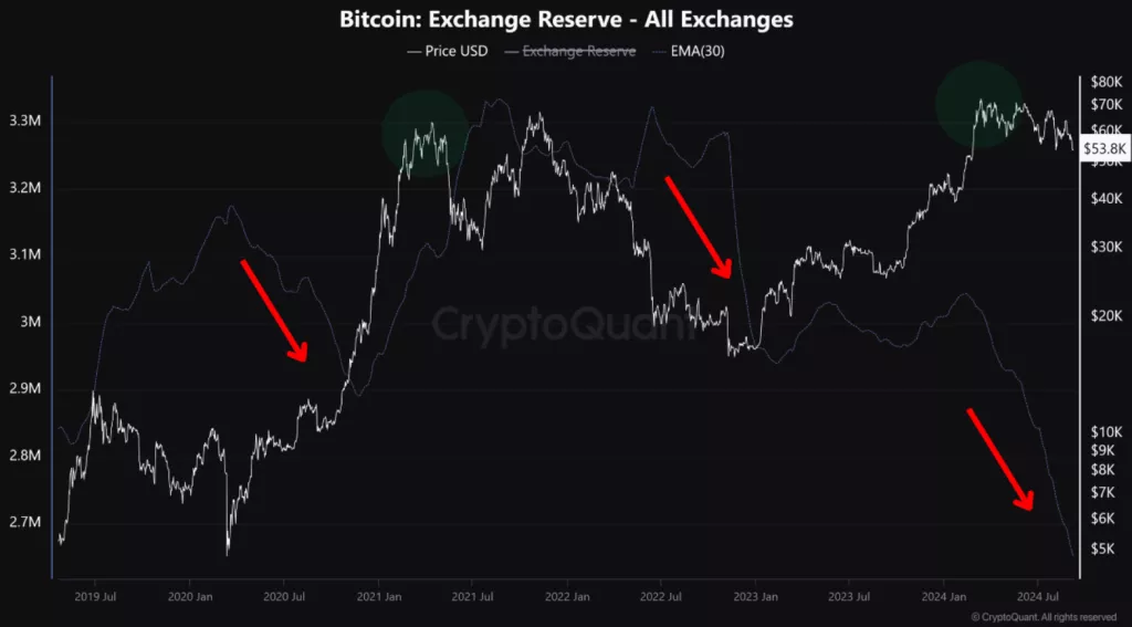 Bitcoin exchange reserve