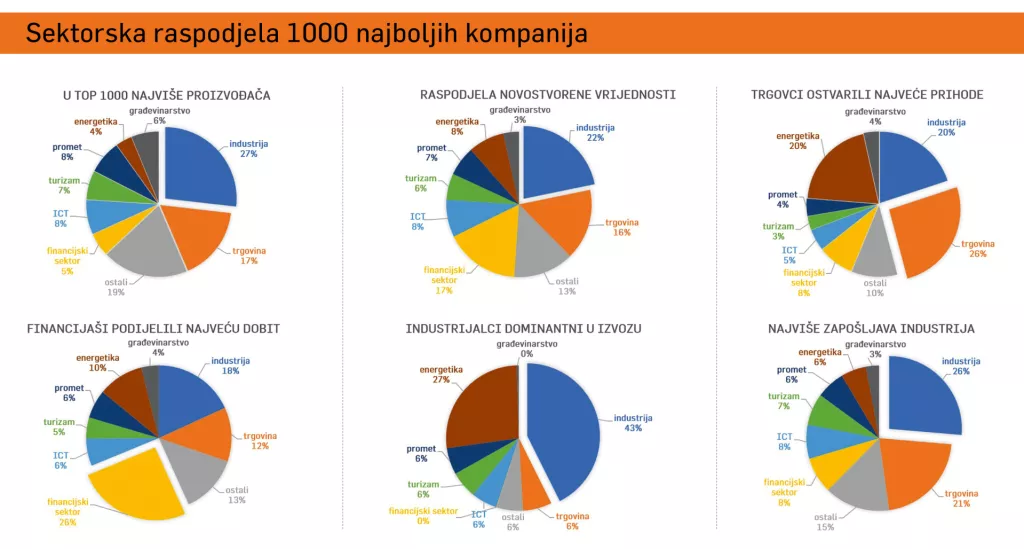 Pite 1000 sektorska raspodjela, 500 najboljih
