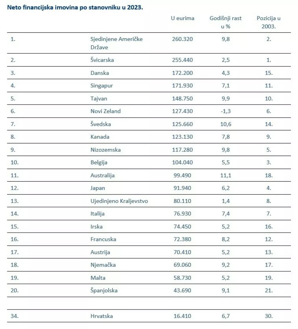 Neto financijska imovina po stanovniku u 2023., Allianz