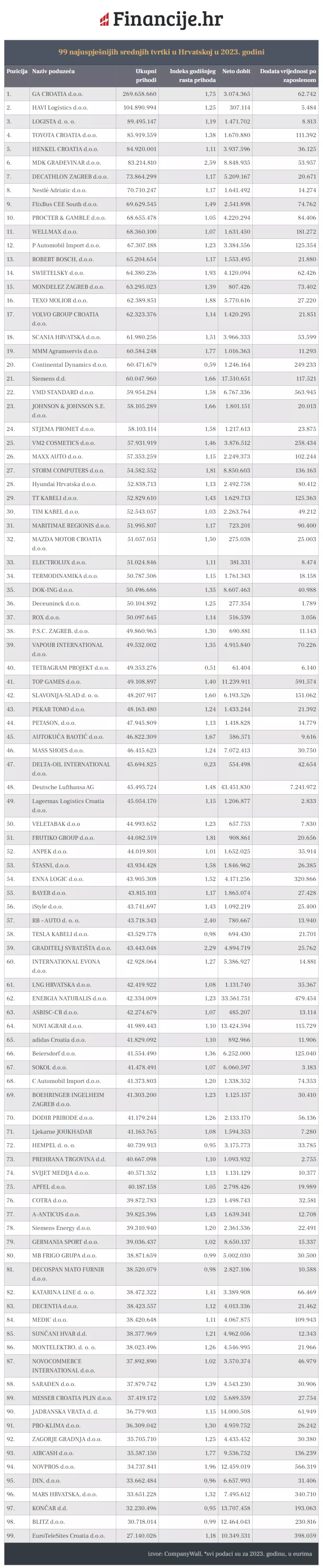 99 najuspje&scaron;nijih