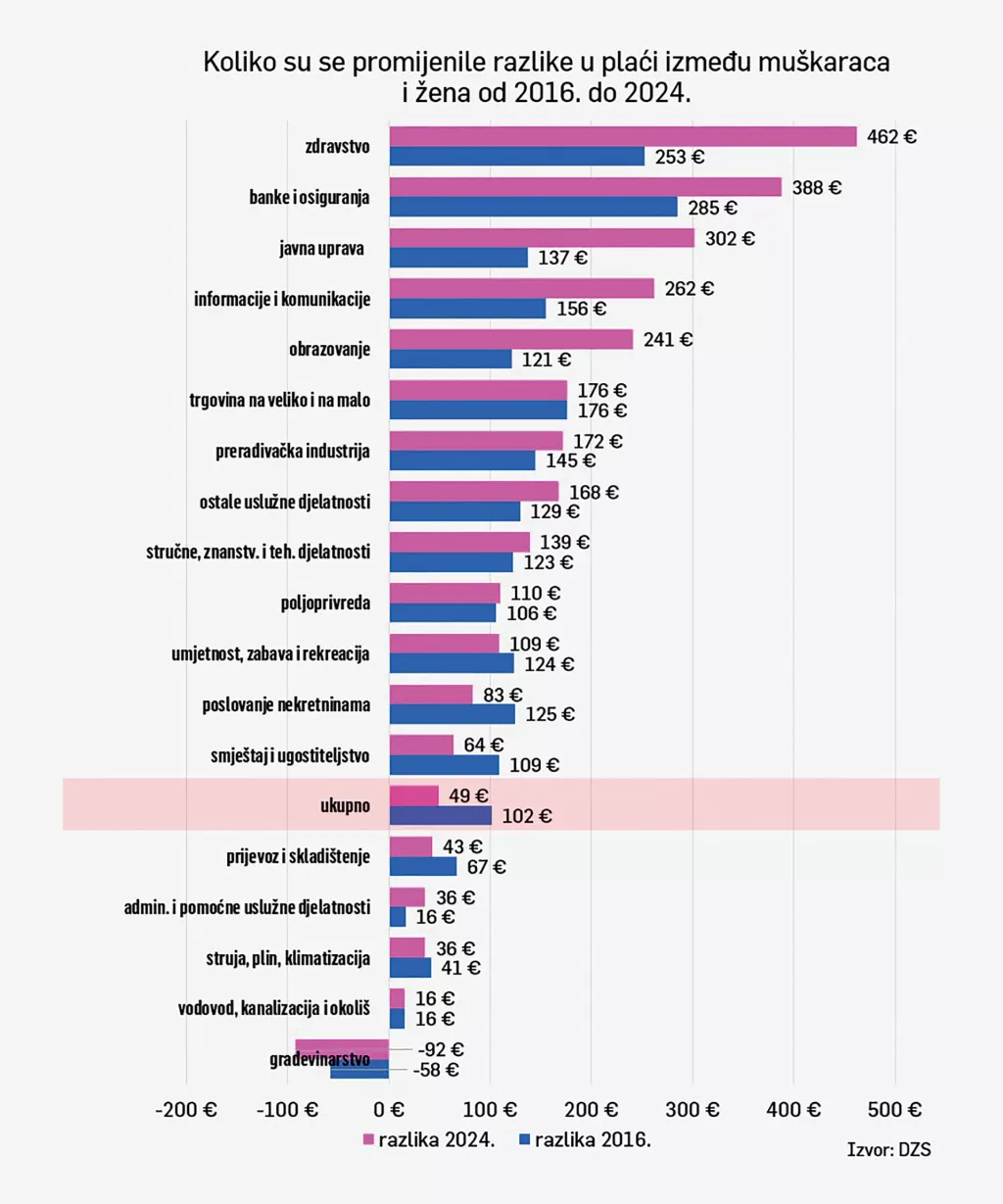 SVI PUTOVI VODE K PLENKOVIĆU: Država s HDZ-ovom vladom najveći je generator potplaćenosti žena