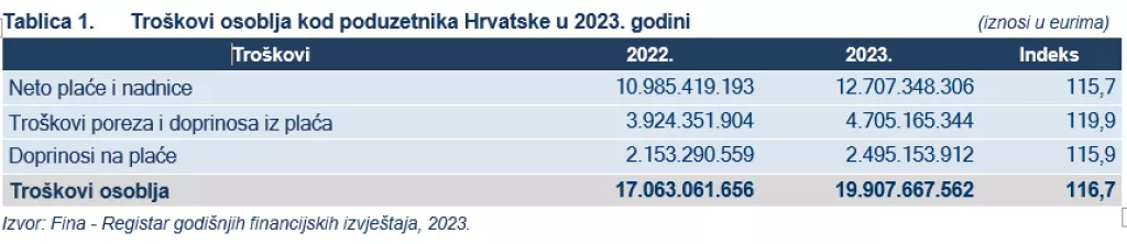 Troškovi osoblja kod poduzetnika Htrvatske 2023.