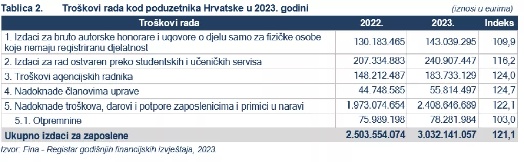 Troškovi rada kod poduzetnika Hrvatske u 2023. godini 