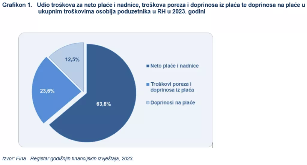  Udio troškova za neto plaće i nadnice, troškova poreza i doprinosa iz plaća te doprinosa na plaće u ukupnim troškovima osoblja poduzetnika u RH u 2023. godini