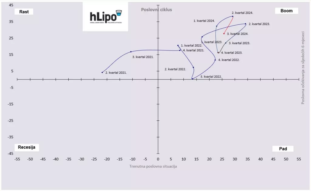 Poslovni optimizam na kraju trećega kvartala i dalje visok, ali ne kao prije