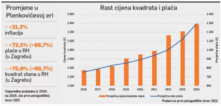 Rast cijena kvadrata