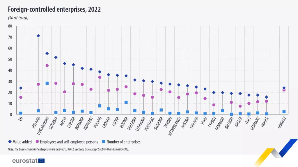Strani vlasnici kompanija u EU - Eurostat