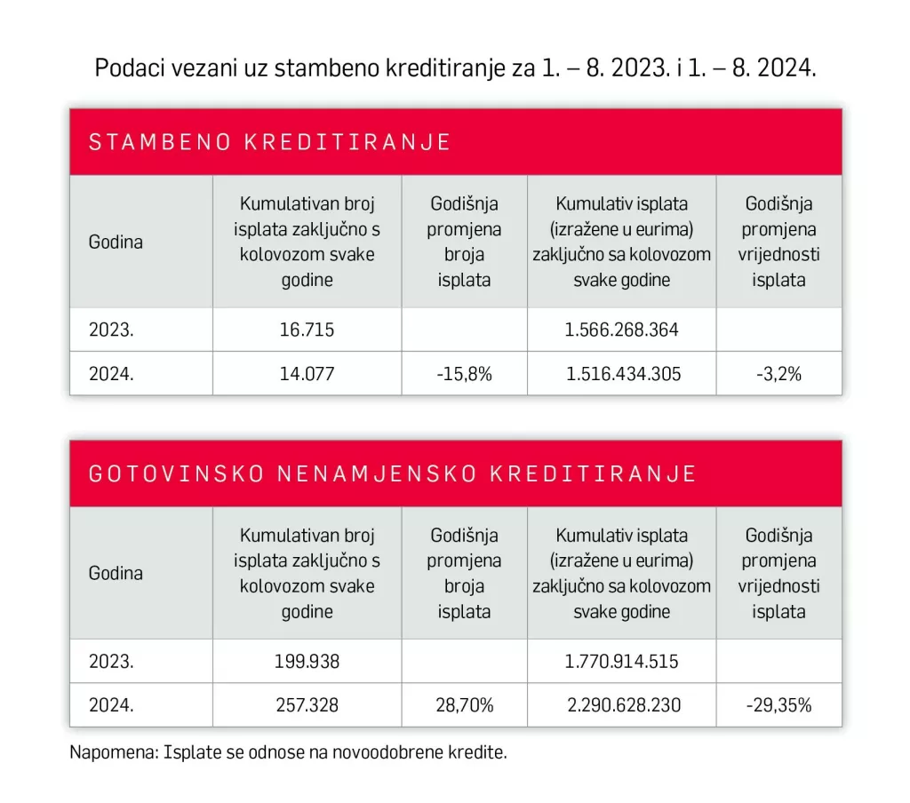 Stambeni i gotovinski krediti