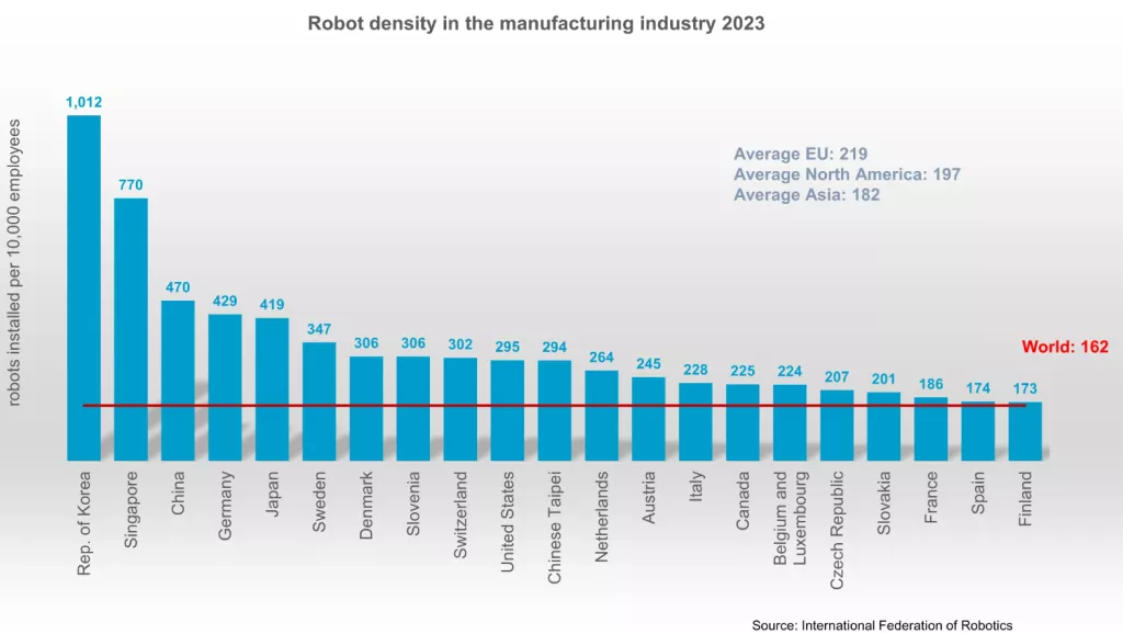 Gustoća Robota, IFR