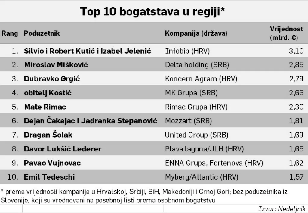 Top 10 u regiji
