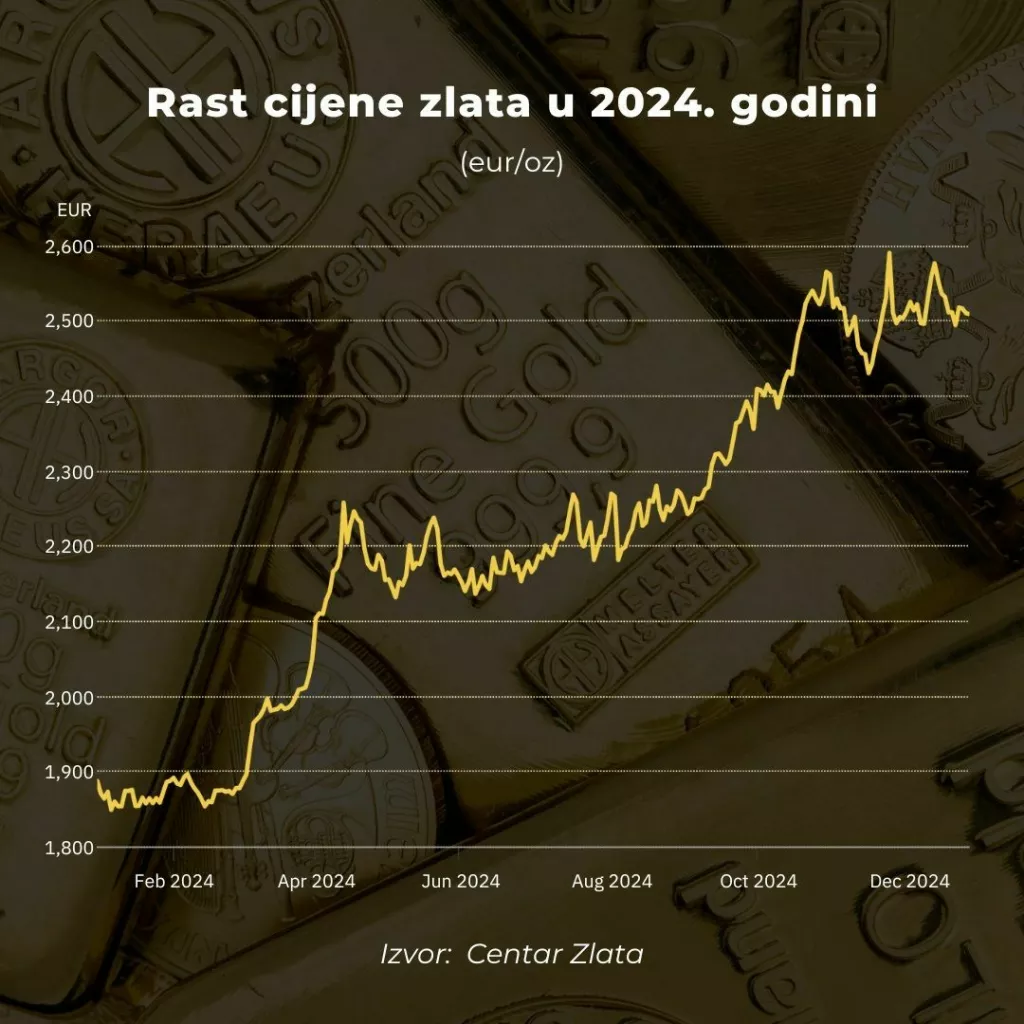 Rast cijene zlata