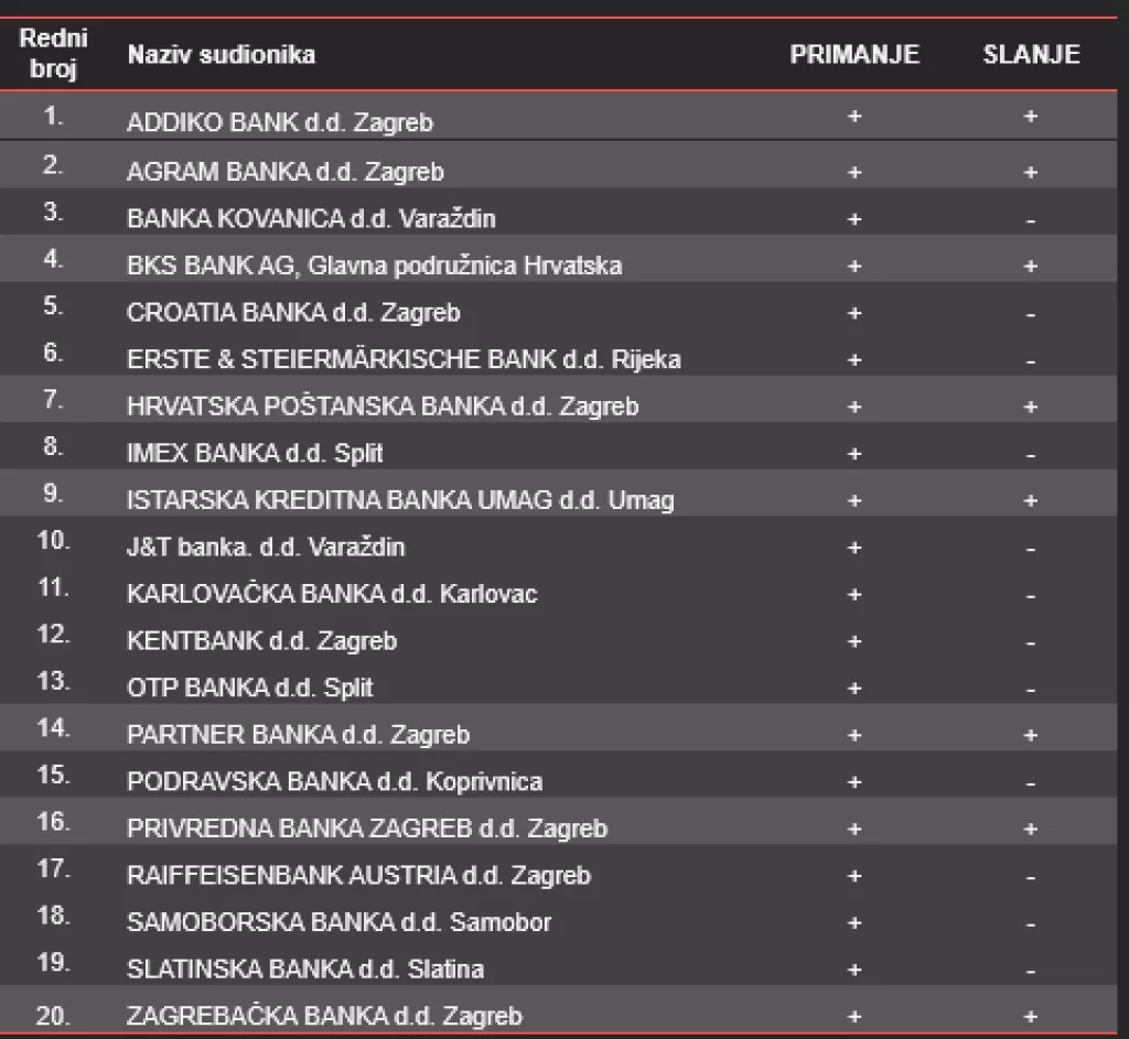 Prikaz svih banaka prema statusu pružanja usluge primanja i instant plaćanja na dan 9. siječnja 2025.Izvor: Hrvatska narodna banka