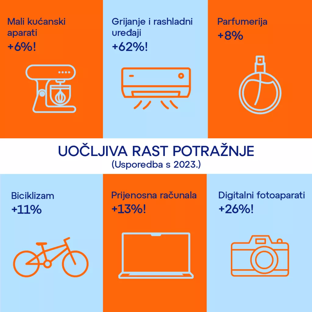 Top proizvodi u 2024., Jeftinije!