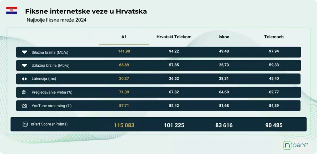 A1 Hrvatska fiksni internet, nperf rezultati