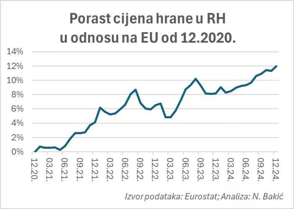 Porast cijena hrane u RH u odnosu na EU od prosinca 2020. godineIzvor: Eurostat Analiza: Nenad Bakić