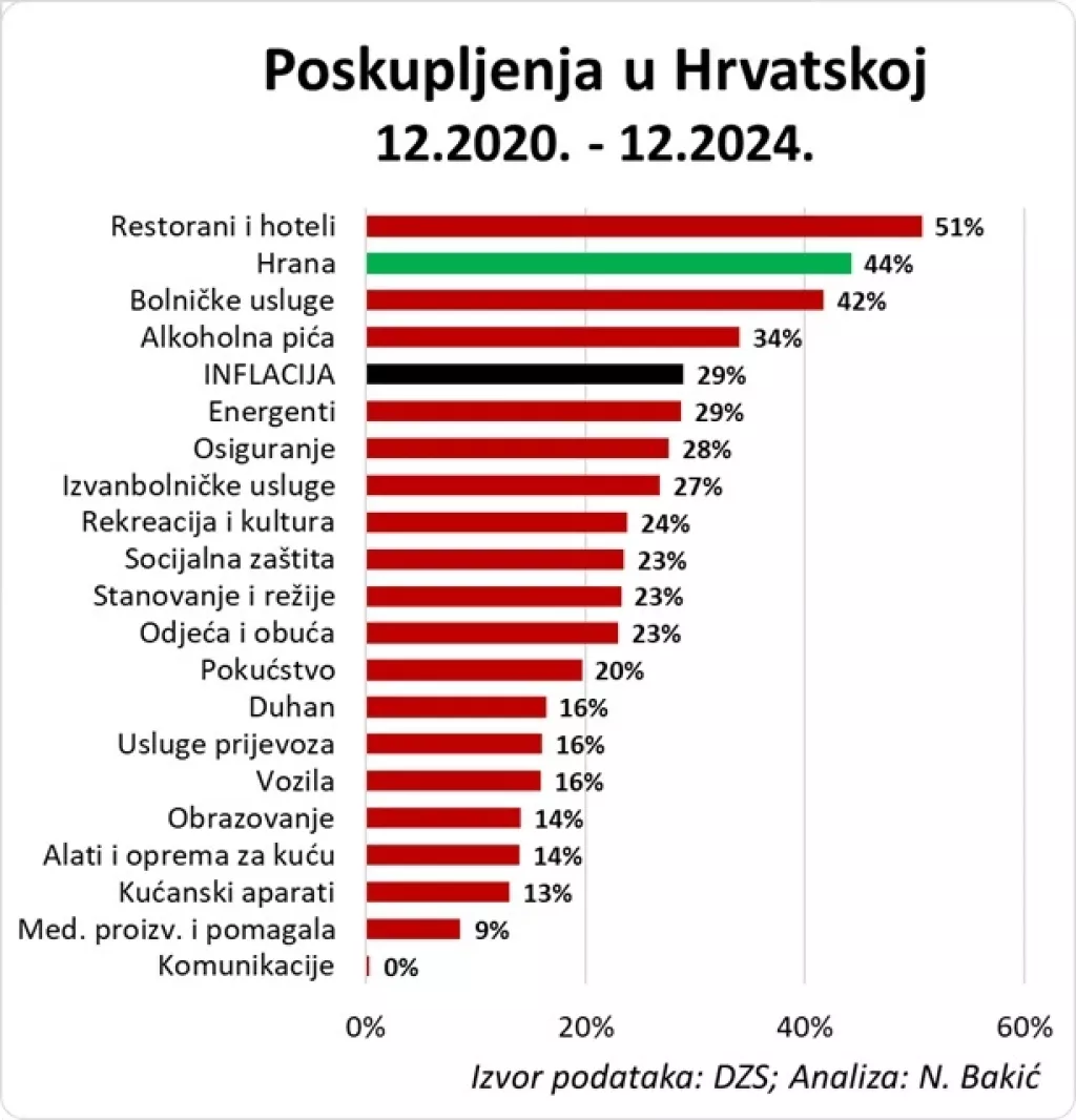 Poskupljenja u RH 2020- 2024.