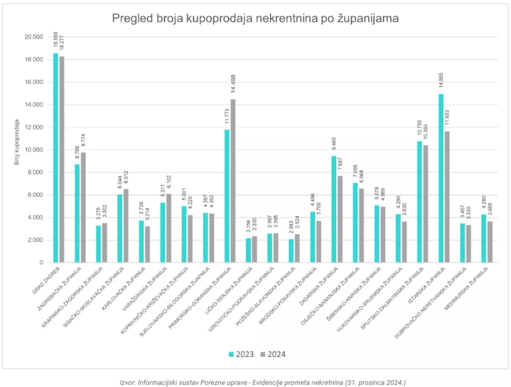 Pregled broja kupoprodaja nekretnina po županijama. ​Izvor: Informacijski sustav Porezne uprave - Evid​encije prometa nekretnina (31. prosinca 2024.)​​