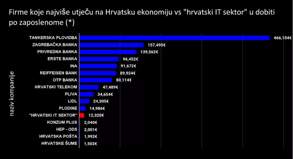 Popis firmi na grafikonu je dobiven iz Liderovog izdanja "500 najboljih" iz rujna 2024. gdje sam sa izdvojio prvih 15 kompanija. Prosjek za IT sektor je izračunat korištenjem FINA Info.Biz servisa sa podacima za 2023.