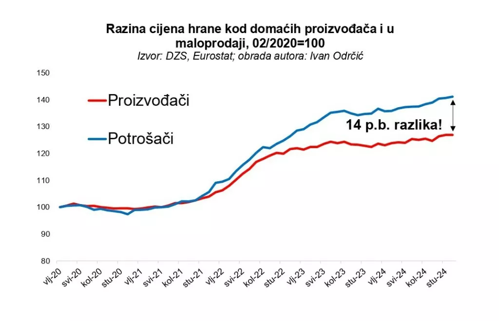Razina cijena hrane PPI vs HICP